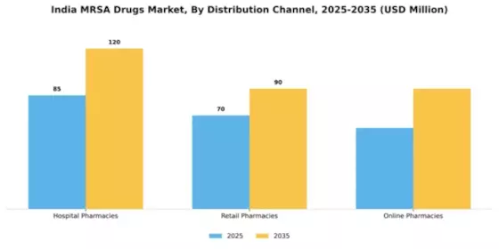 India MRSA Drugs Market Segment Image 0