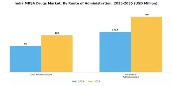 India MRSA Drugs Market Segment Image 2