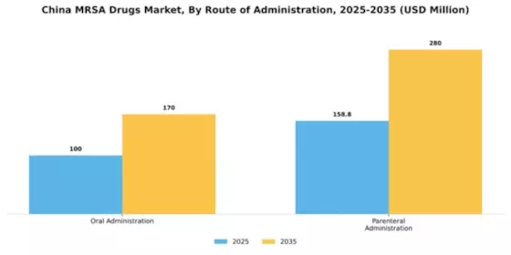 China MRSA Drugs Market Segment Image 2