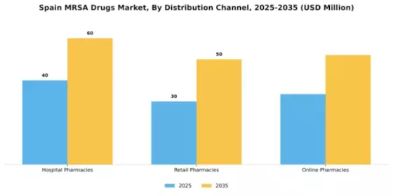 Spain MRSA Drugs Market Segment Image 0