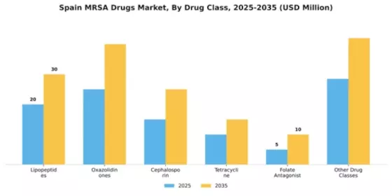 Spain MRSA Drugs Market Segment Image 1