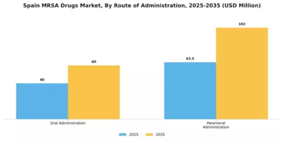 Spain MRSA Drugs Market Segment Image 2