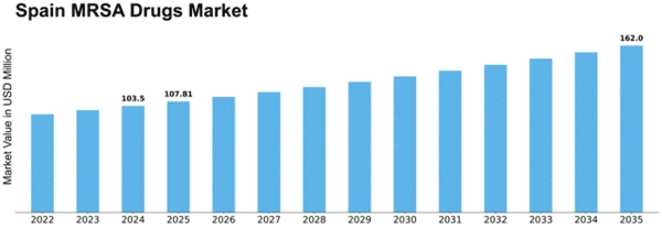 Spain MRSA Drugs Market Size