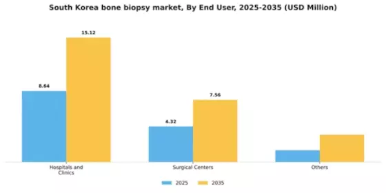 South Korea Bone Biopsy Market Segment Image 0