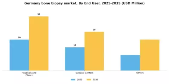 Germany Bone Biopsy Market Segment Image 0