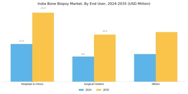 India Bone Biopsy Market Segment Image 2