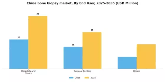 China Bone Biopsy Market Segment Image 0