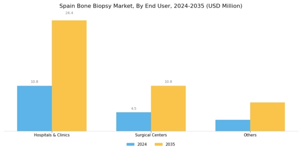 Spain Bone Biopsy Market Segment Image 2