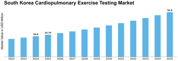 South Korea Cardiopulmonary Exercise Testing Market Size