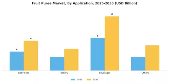 Fruit Puree Market Segment Image 0