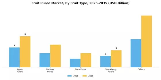 Fruit Puree Market Segment Image 2