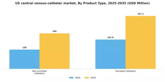 US Central Venous Catheter Market Segment Image 2
