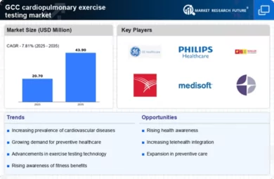 GCC Cardiopulmonary Exercise Testing Market Infographic