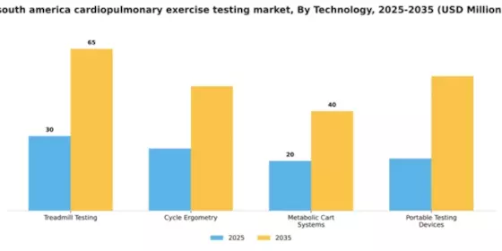 South America Cardiopulmonary Exercise Testing Market Segment Image 2