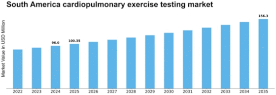 South America Cardiopulmonary Exercise Testing Market Size