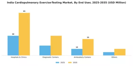 India Cardiopulmonary Exercise Testing Market Segment Image 0