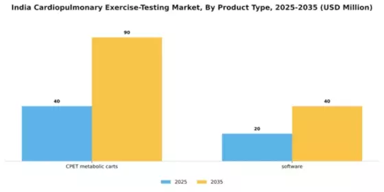 India Cardiopulmonary Exercise Testing Market Segment Image 1