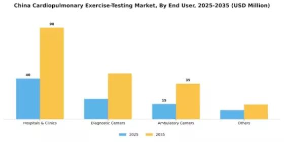 China Cardiopulmonary Exercise Testing Market Segment Image 0