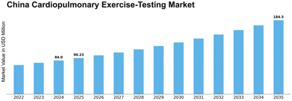 China Cardiopulmonary Exercise Testing Market Size