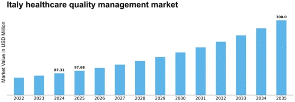 Italy Healthcare Quality Management Market Size