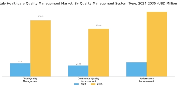 Italy Healthcare Quality Management Market Segment Image 0