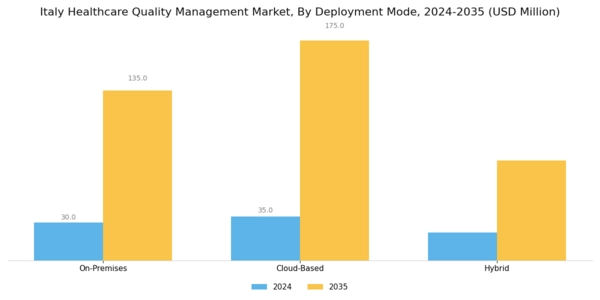 Italy Healthcare Quality Management Market Segment Image 1