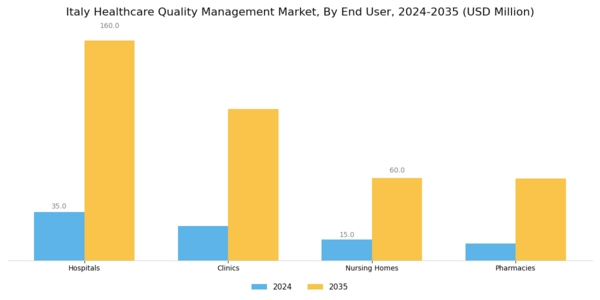 Italy Healthcare Quality Management Market Segment Image 2
