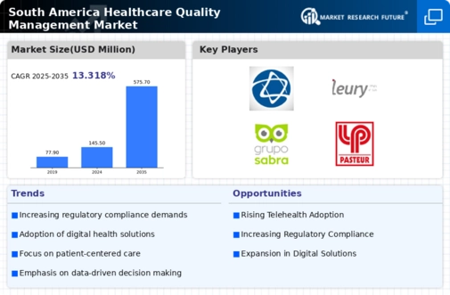 South America Healthcare Quality Management Market Infographic