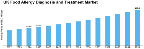 UK Food Allergy Diagnosis Treatment Market Size