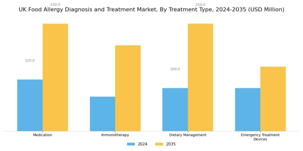 UK Food Allergy Diagnosis Treatment Market Segment Image 1