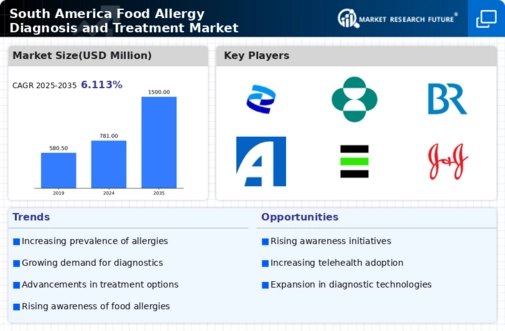 South America Food Allergy Diagnosis Treatment Market Infographic
