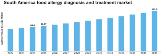 South America Food Allergy Diagnosis Treatment Market Size