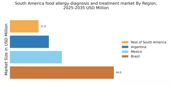 South America Food Allergy Diagnosis Treatment Market Regional Image