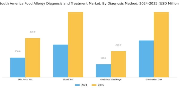 South America Food Allergy Diagnosis Treatment Market Segment Image 0