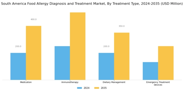 South America Food Allergy Diagnosis Treatment Market Segment Image 1