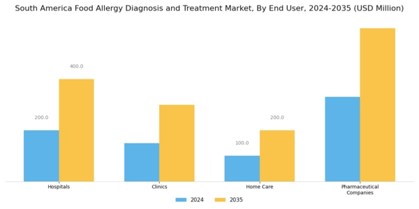 South America Food Allergy Diagnosis Treatment Market Segment Image 2