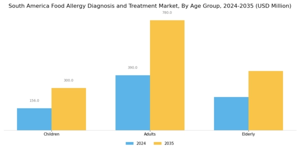 South America Food Allergy Diagnosis Treatment Market Segment Image 3
