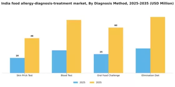 India Food Allergy Diagnosis Treatment Market Segment Image 1