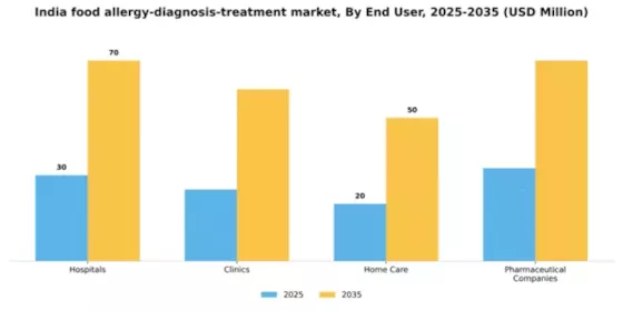 India Food Allergy Diagnosis Treatment Market Segment Image 2