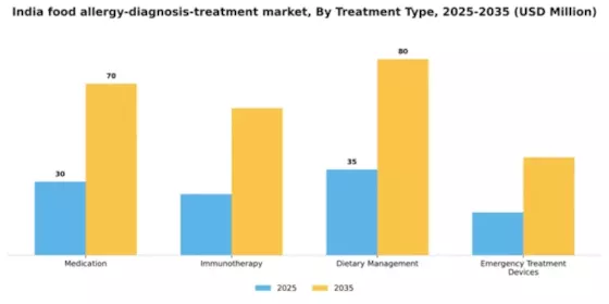 India Food Allergy Diagnosis Treatment Market Segment Image 3