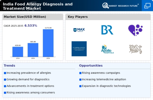 India Food Allergy Diagnosis Treatment Market Infographic