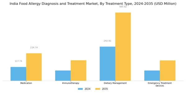 India Food Allergy Diagnosis Treatment Market Segment Image 1