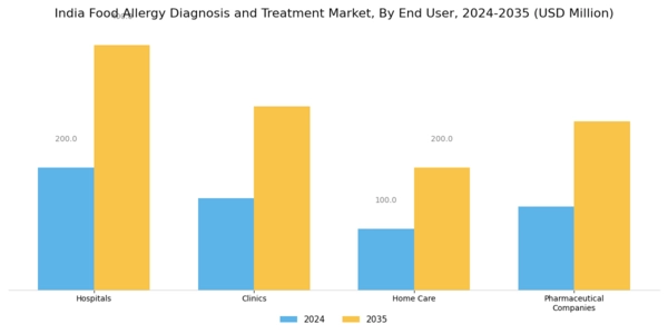 India Food Allergy Diagnosis Treatment Market Segment Image 2