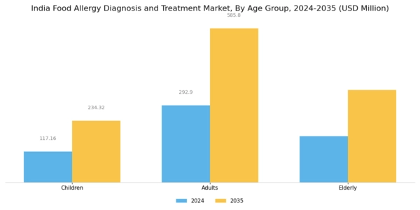 India Food Allergy Diagnosis Treatment Market Segment Image 3