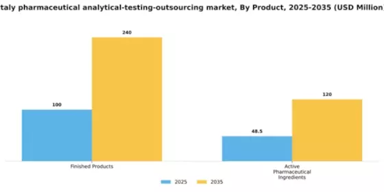 Italy Pharmaceutical Analytical Testing Outsourcing Market Segment Image 1