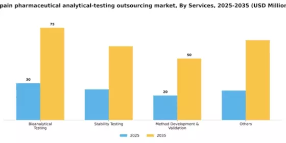 Spain Pharmaceutical Analytical Testing Outsourcing Market Segment Image 2