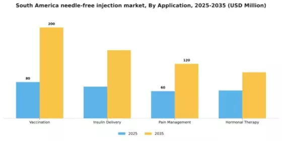 South America Needle Free Injection Market Segment Image 0
