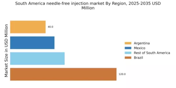 South America Needle Free Injection Market Regional Image