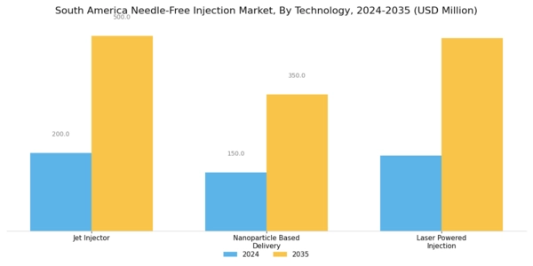 South America Needle Free Injection Market Segment Image 1