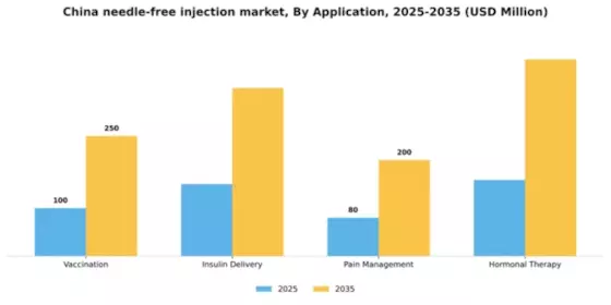 China Needle Free Injection Market Segment Image 0